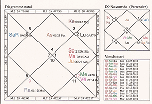 Exemple de thème astral védique avec Ascendant et Nakshatras