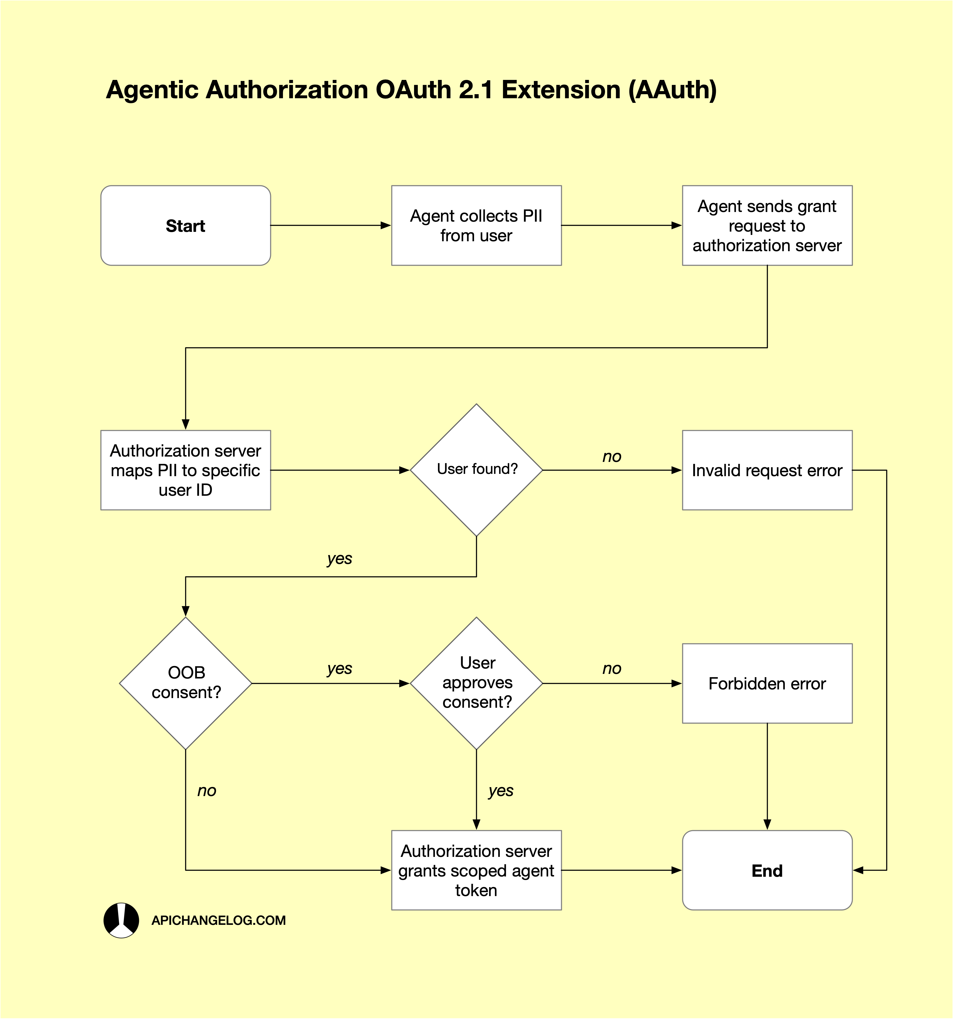 Four Open-Source Agentic Authorization Alternatives