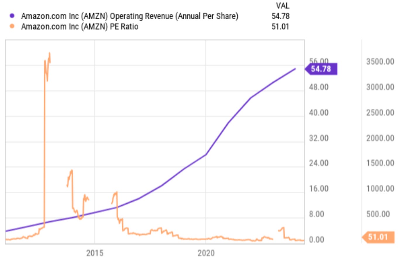 亚马逊仍很便宜- by 徐老猫- 老猫美股研究