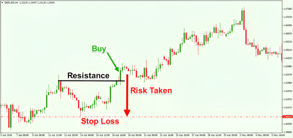 Introdução às Ordens De Stop Loss | Hantec Markets