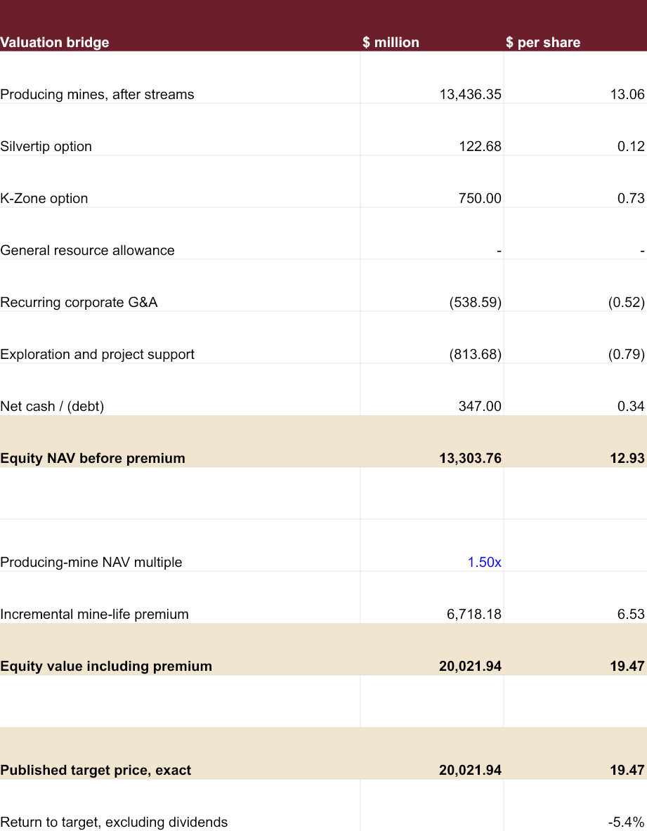CDE valuation bridge from $12.93 equity NAV to the $19.47 target. Source: George Atuan, CFA, September 13, 2026. The 1.5x multiple applies only to producing mines after streams; generic resource value is removed, and named projects and spending are counted once.