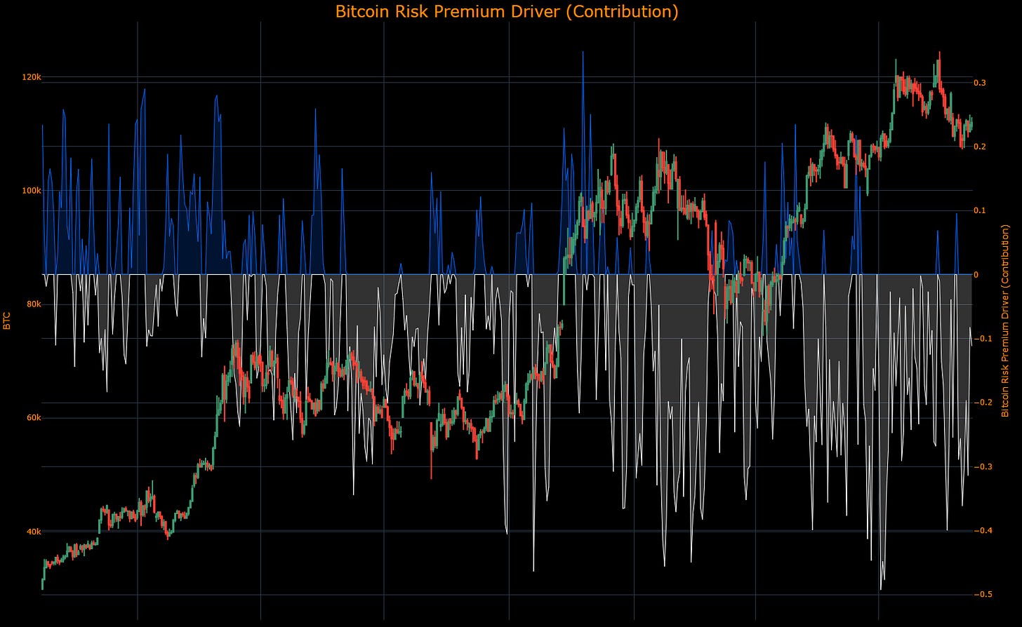 Macro Regime Tracker: The Bitcoin Play - Capital Flows