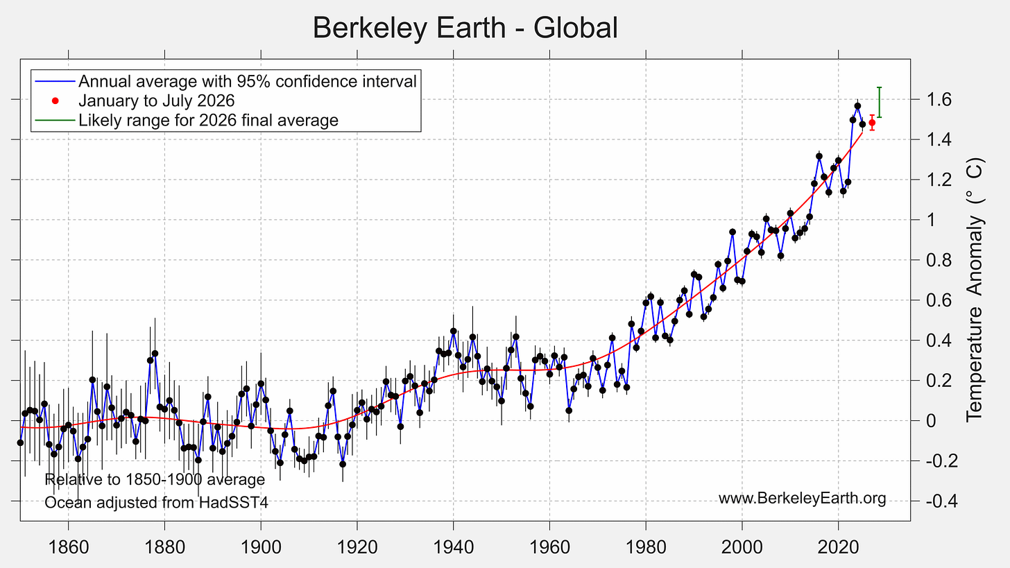 Annual global mean temperature since 1850 with the likely 2026 range