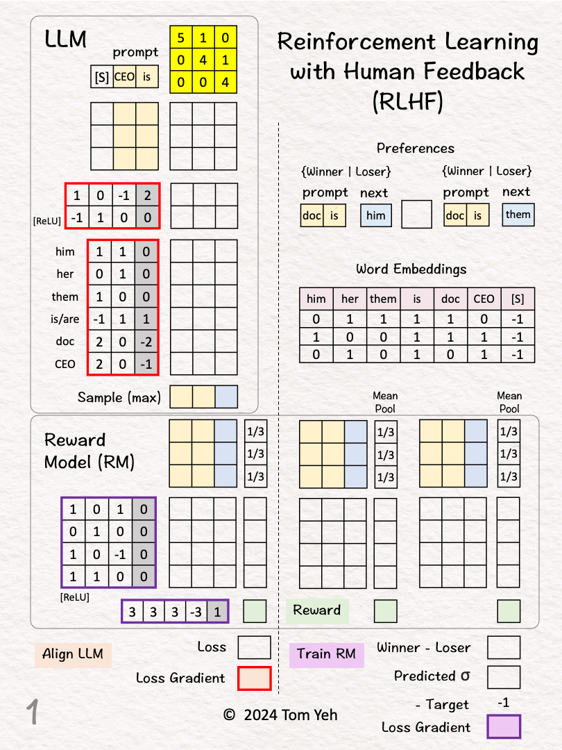Reinforcement Learning with Human Feedback (RLHF) by Hand ✍️
