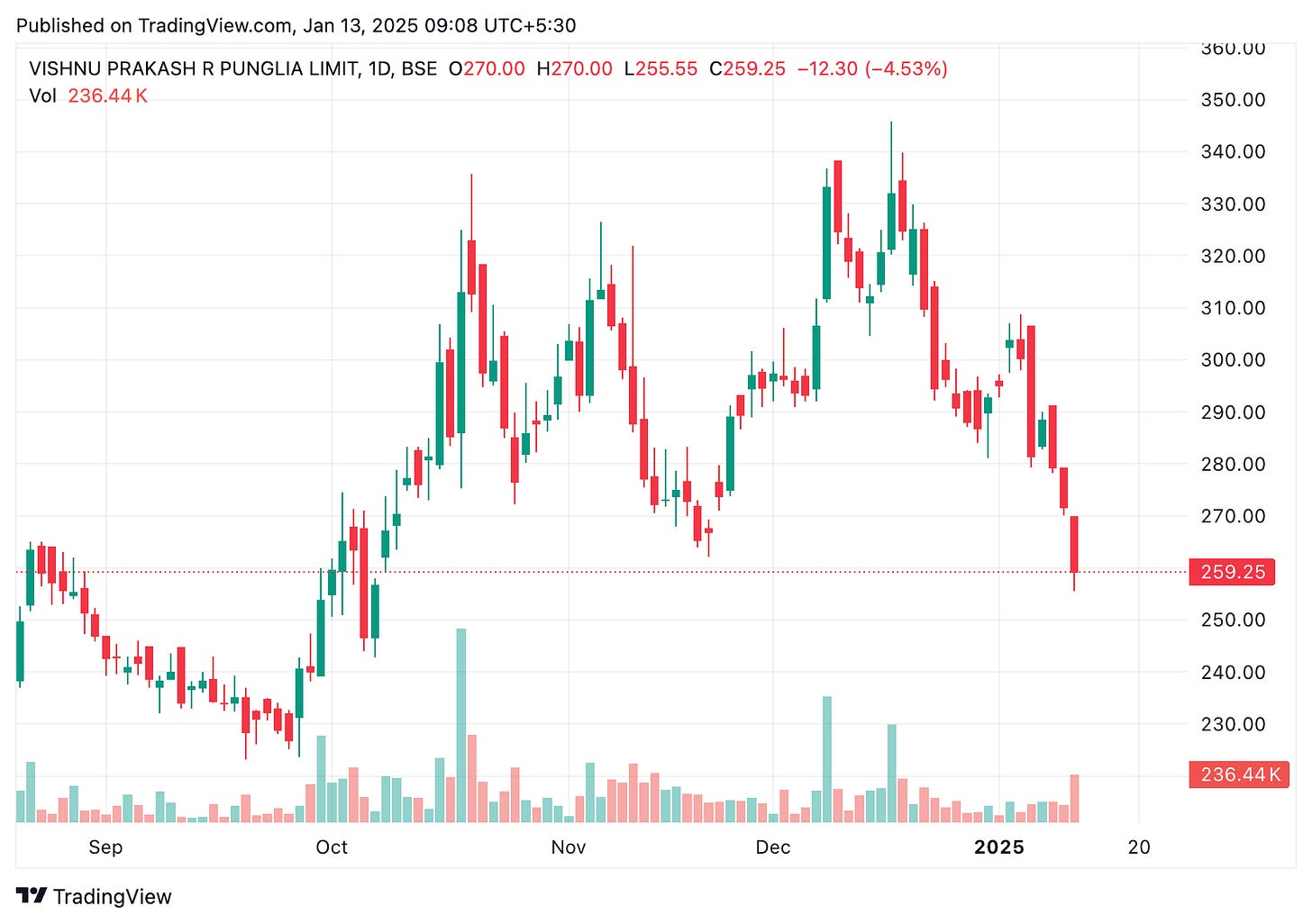 TradingView chart TradingView chart