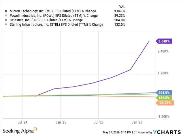 Diluted EPS growth comparison: Micron up about 3,040% versus Celestica 204%, Sterling 133% and Powell down 39%. Diluted EPS growth comparison: Micron up about 3,040% versus Celestica 204%, Sterling 133% and Powell down 39%.
