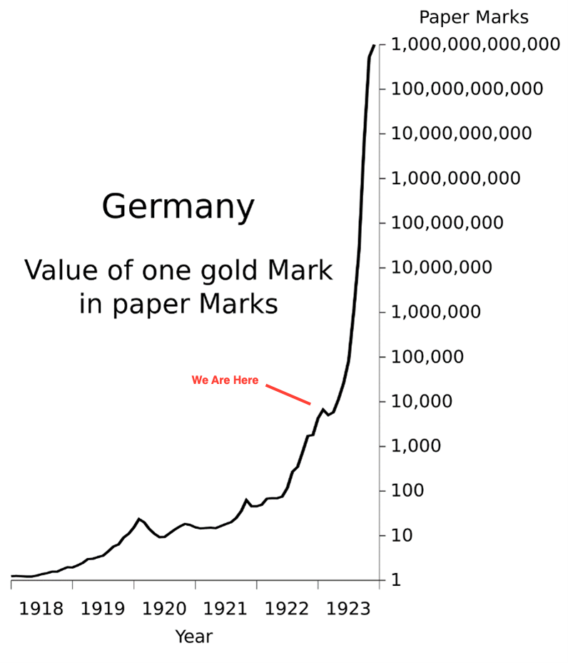 Line graph titled "Germany Value of one gold Mark in paper Marks," x-axis: years 1918–1923; y-axis: logarithmic scale from 1 to 1 trillion paper marks. Black line starts flat near 1 in 1918, rises gradually to 1921, then skyrockets vertically to 4.2 trillion by late 1923. Red arrow labeled "We Are Here" points to the peak. Dark background emphasizes the hyperinflation cliff.