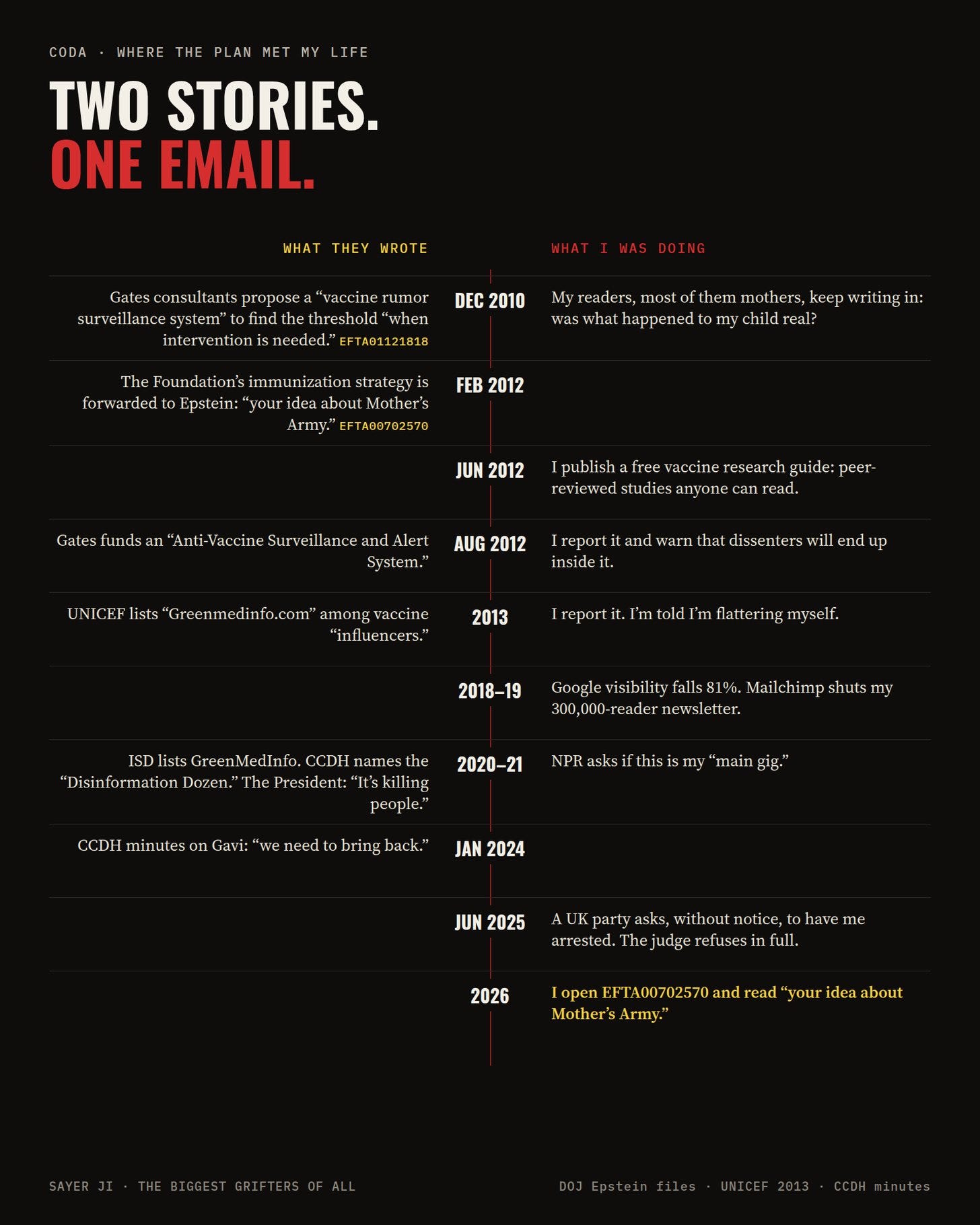 Timeline: two stories, one email Timeline: two stories, one email