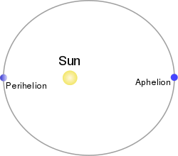 250px-perihelion-aphelion-svg 250px-perihelion-aphelion-svg