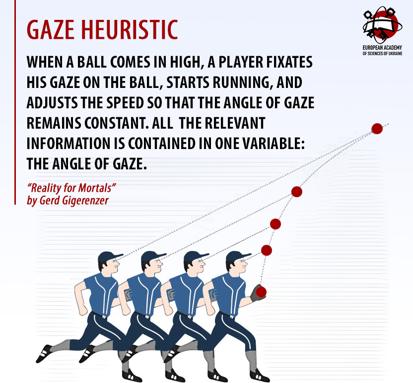 European Academy of Sciences of Ukraine on X: "👁 Gaze heuristic "When a  ball comes in high, a player fiхates his gaze on the ball, starts running,  and adjusts the speed so