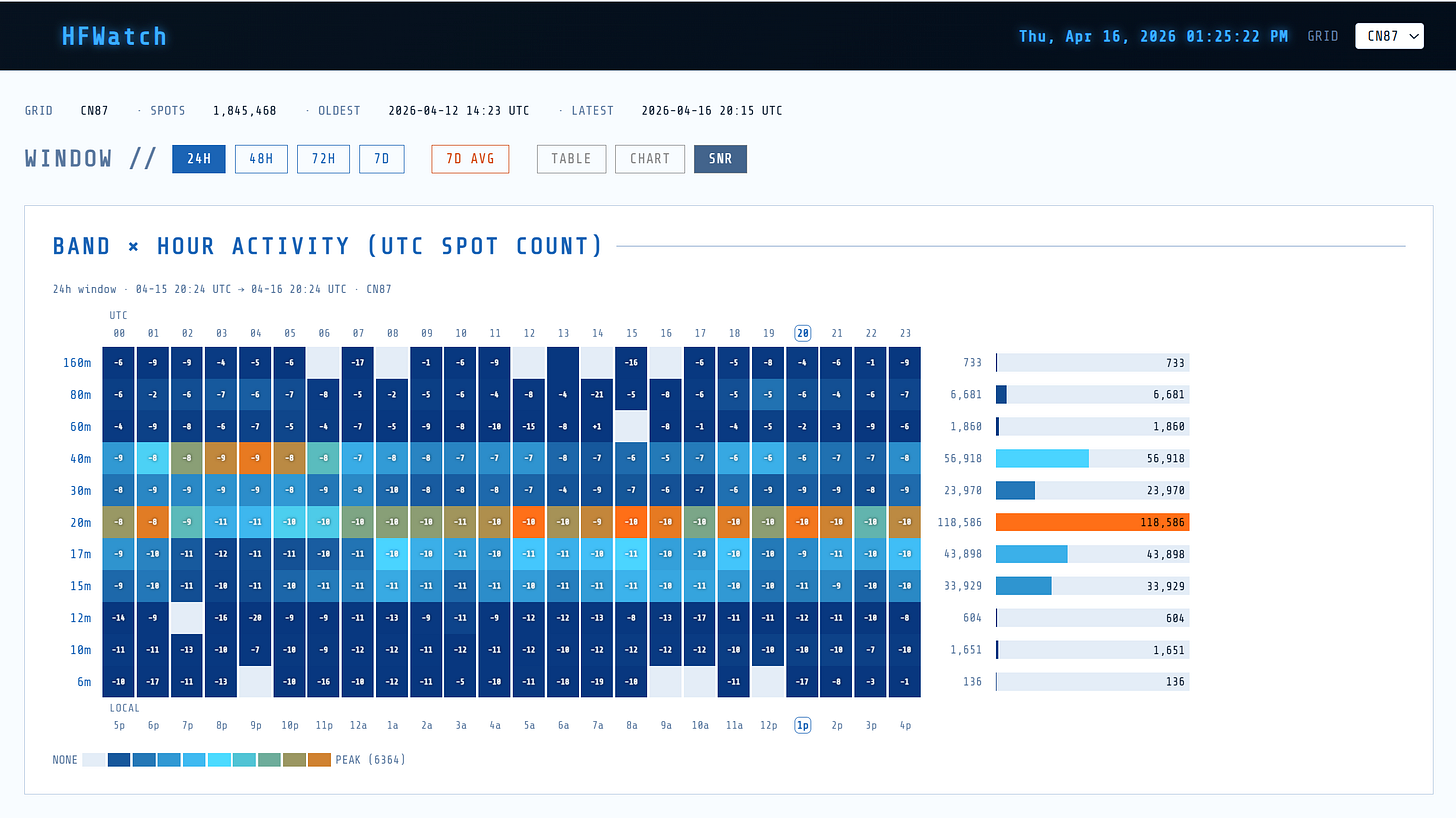HF Watch with SNR values