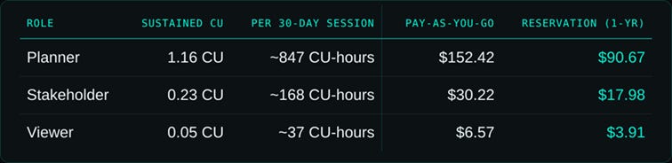 Title: Table. Each role's sustained CU, rough CU-hours per 30-day session, and the deri - Description: Table. Each role's sustained CU, rough CU-hours per 30-day session, and the derived dollar cost per active month at Central US list rates under pay-as-you-go and one-year reservation. Planner 1.16 CU, about 847 CU-hours, $152.42 pay-as-you-go, $90.67 reserved. Stakeholder 0.23 CU, about 168 CU-hours, $30.22 pay-as-you-go, $17.98 reserved. Viewer 0.05 CU, about 37 CU-hours, $6.57 pay-as-you-go, $3.91 reserved. Title: Table. Each role's sustained CU, rough CU-hours per 30-day session, and the deri - Description: Table. Each role's sustained CU, rough CU-hours per 30-day session, and the derived dollar cost per active month at Central US list rates under pay-as-you-go and one-year reservation. Planner 1.16 CU, about 847 CU-hours, $152.42 pay-as-you-go, $90.67 reserved. Stakeholder 0.23 CU, about 168 CU-hours, $30.22 pay-as-you-go, $17.98 reserved. Viewer 0.05 CU, about 37 CU-hours, $6.57 pay-as-you-go, $3.91 reserved.