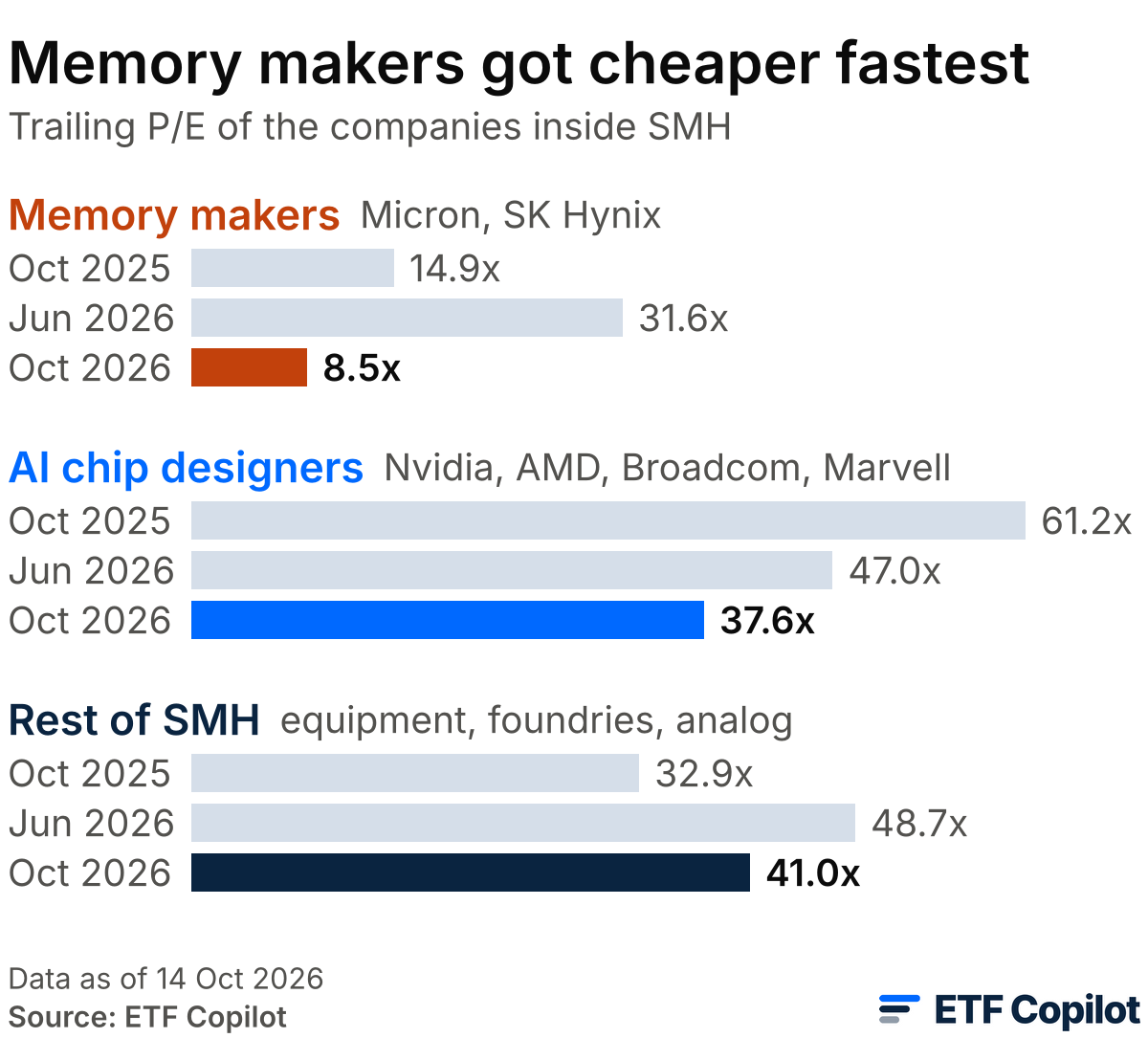 Memory makers got cheaper fastest: trailing P/E of the companies inside SMH in October 2025, June 2026 and October 2026. Memory makers (Micron, SK Hynix): 14.9x, 31.6x, 8.5x. AI chip designers (Nvidia, AMD, Broadcom, Marvell): 61.2x, 47.0x, 37.6x. Rest of SMH (equipment, foundries, analog): 32.9x, 48.7x, 41.0x. Data as of 14 October 2026. Memory makers got cheaper fastest: trailing P/E of the companies inside SMH in October 2025, June 2026 and October 2026. Memory makers (Micron, SK Hynix): 14.9x, 31.6x, 8.5x. AI chip designers (Nvidia, AMD, Broadcom, Marvell): 61.2x, 47.0x, 37.6x. Rest of SMH (equipment, foundries, analog): 32.9x, 48.7x, 41.0x. Data as of 14 October 2026.