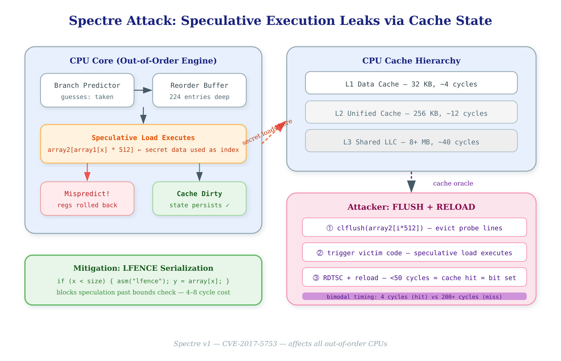 Program Verification Techniques for Hardware-Level Vulnerabilities