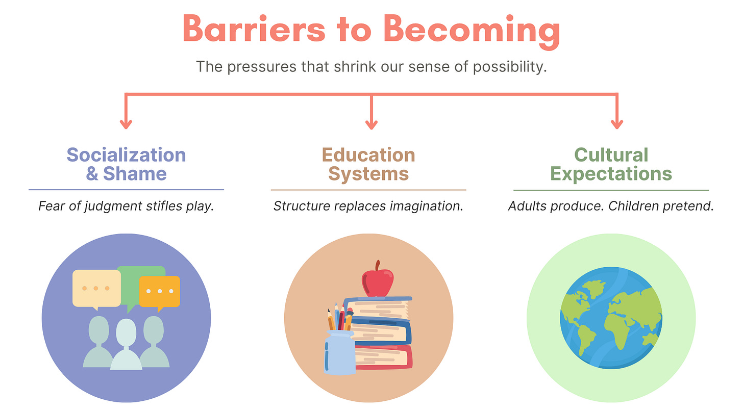 Barriers to becoming: The pressures that shrink our sense of possibility. Socialization and shame: Fear of judgement stifles play. Education systems: Structures replace imagination. Cultural expectations: Adults produce. Children pretend.