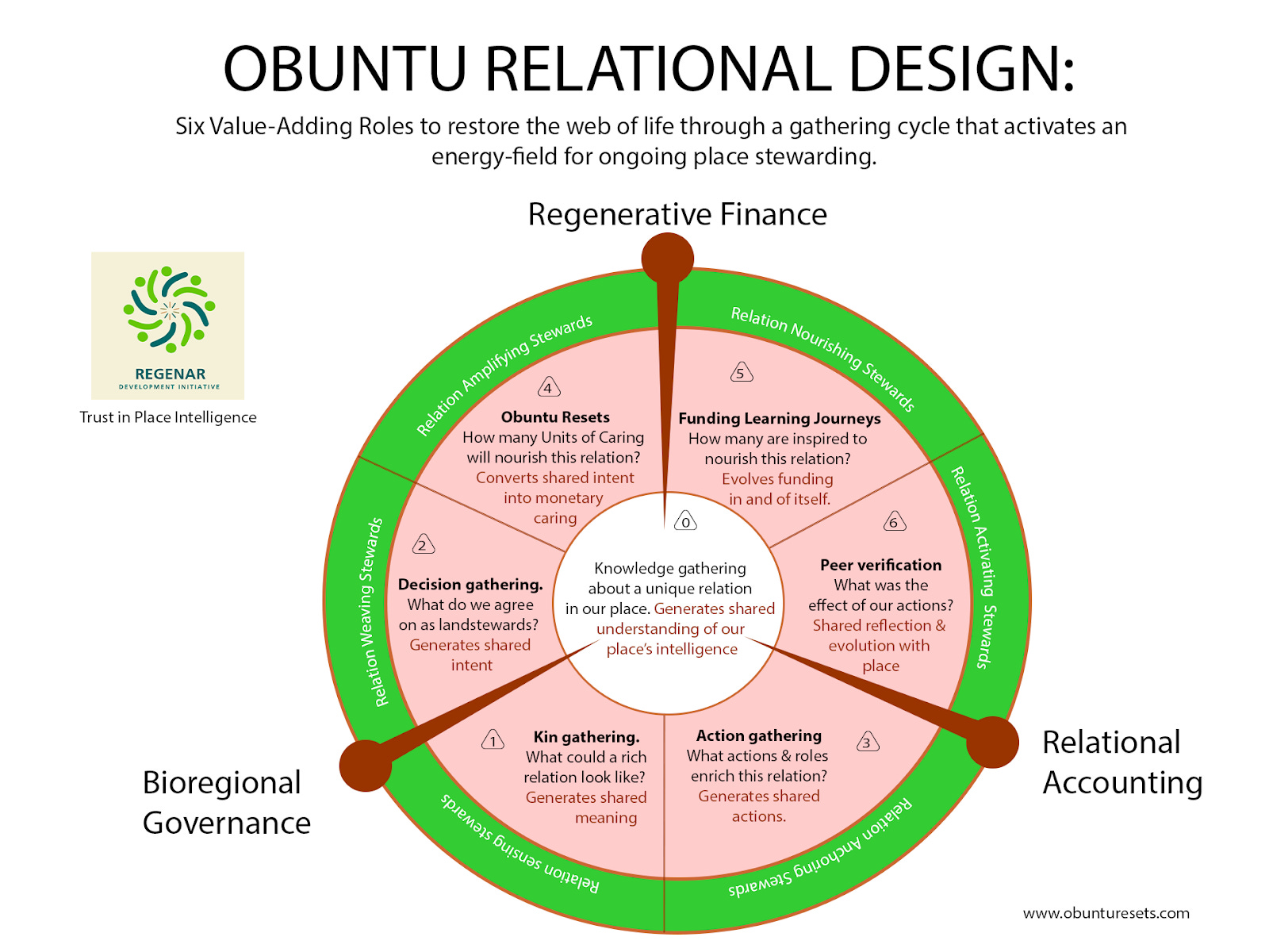 Introducing Relational Design as a Discipline for Stewarding Life in Place.