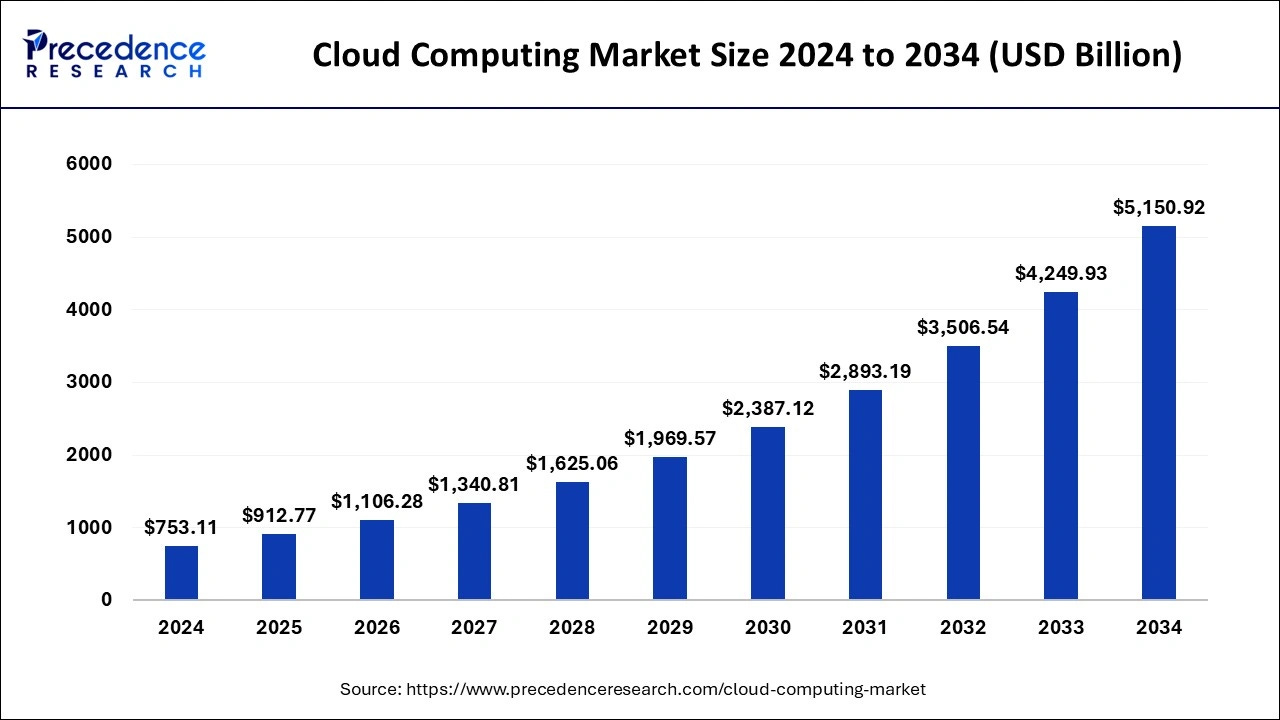 Cloud Computing Market Size to Hit USD 5,150.92 Billion by 2034