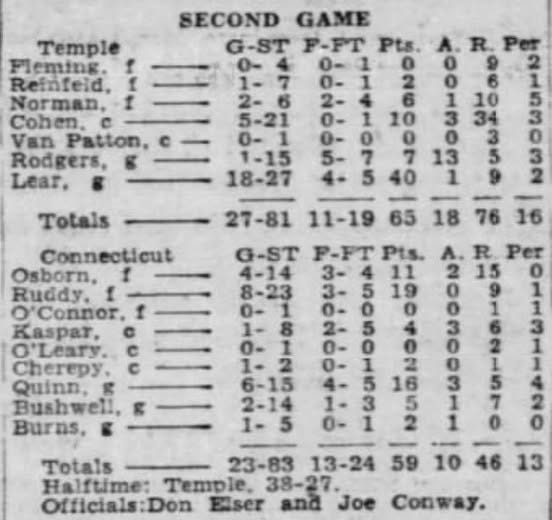 May be an image of text that says 'SECOND GAME G-ST F-PT Pts. 0- Temple Fleming. Reinfeid, Norman, Cohen, Van Patton, Rodgers, Lear, 2- 6 0- 1-15 18-27 13 Totals Connecticut Osborn, 1 Ruddy, Connor Ka3paT, O'Leary, Cherepy, Quinn, Bushwell, Burns, c 10 34 5 eanan 27-81 11-19 65 18 76 16 G-ST က 3- man သ် 19 P-FT Pts. R 4-14 15 eanan 8-23 0- 1 1- 8 0- 1 1- 2 2-14 1- 5 - Totals 23-83 13-24 59 10 46 13 Halftime: Temple, 38-27. Officials:Don E4ser and Joe Conway.' May be an image of text that says 'SECOND GAME G-ST F-PT Pts. 0- Temple Fleming. Reinfeid, Norman, Cohen, Van Patton, Rodgers, Lear, 2- 6 0- 1-15 18-27 13 Totals Connecticut Osborn, 1 Ruddy, Connor Ka3paT, O'Leary, Cherepy, Quinn, Bushwell, Burns, c 10 34 5 eanan 27-81 11-19 65 18 76 16 G-ST က 3- man သ် 19 P-FT Pts. R 4-14 15 eanan 8-23 0- 1 1- 8 0- 1 1- 2 2-14 1- 5 - Totals 23-83 13-24 59 10 46 13 Halftime: Temple, 38-27. Officials:Don E4ser and Joe Conway.'