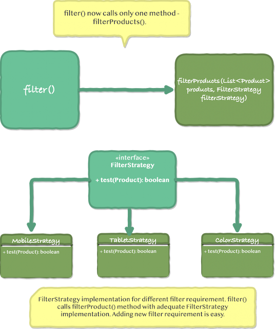 Illustration of FilterStrategy Interface and its implementation with function test().