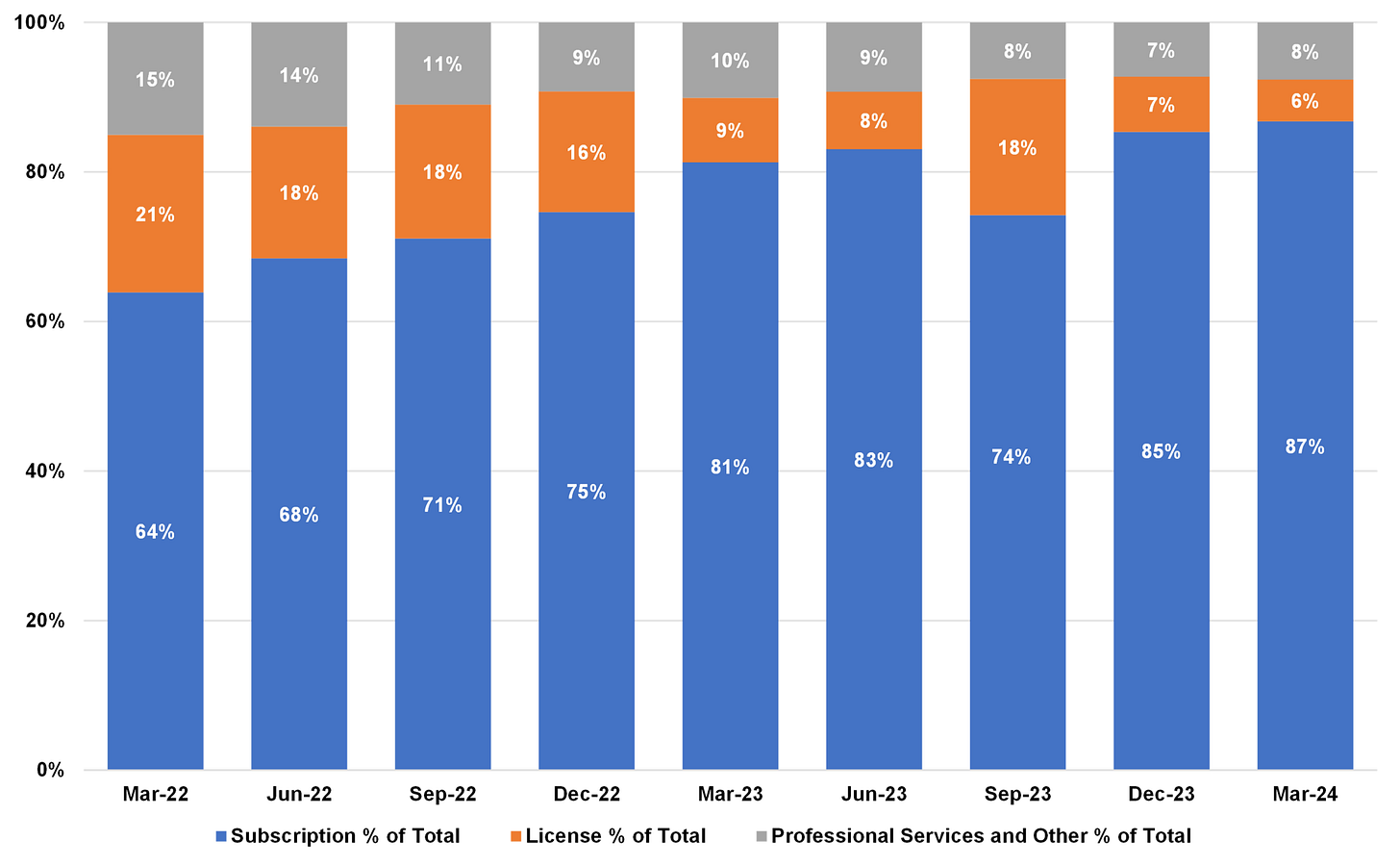 6 revenue contribution by revenue line