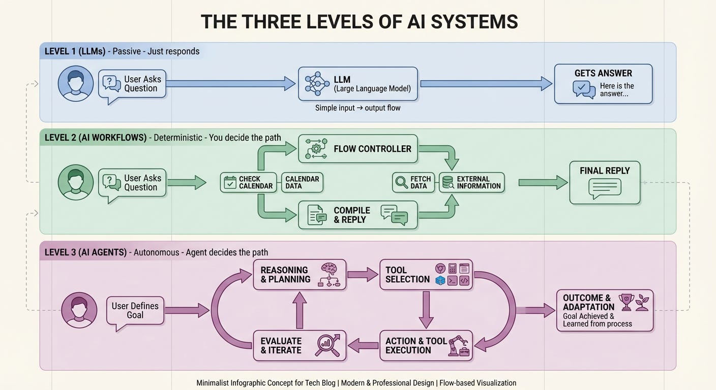 What Are AI Agents - An Essential Guide For Product Managers