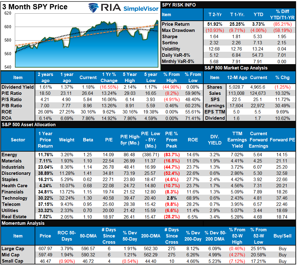 S&P 500 market tear sheet S&P 500 market tear sheet