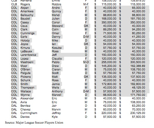 Rapids salary bill 2010