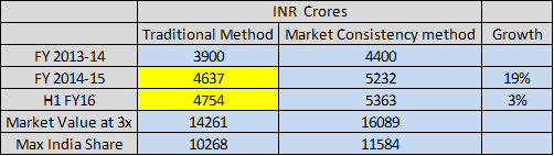 Max India - 4 Max India - 4