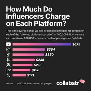2025 Influencer marketing report: Trends and statistics for influencer  marketing, UGC, and the creator economy – WSOC TV