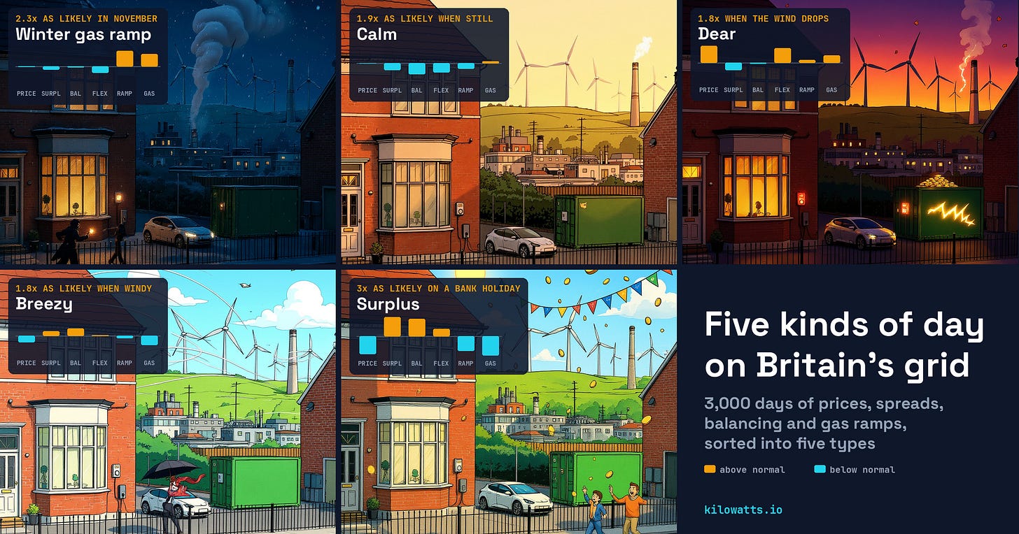 Five kinds of day on Britain's grid