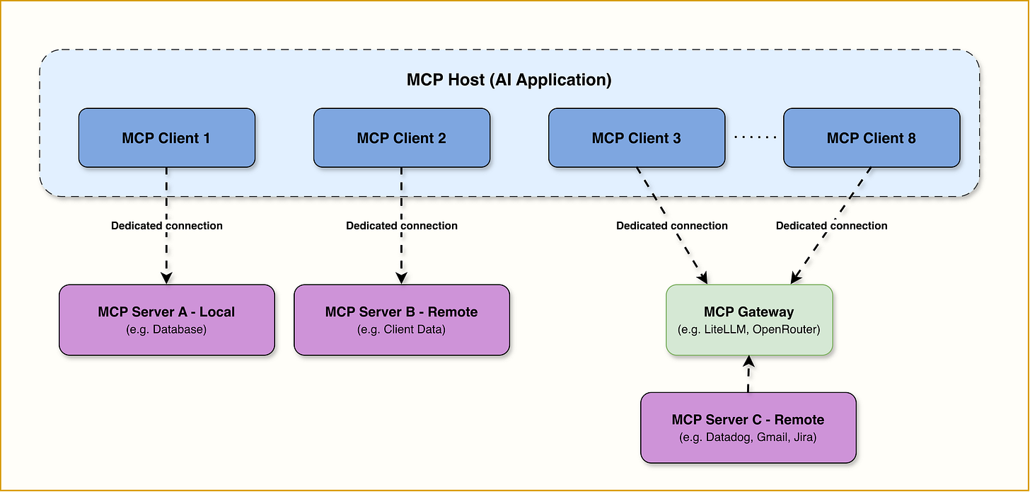 When to use - MCP vs API vs Function/Tool call in your AI Agent