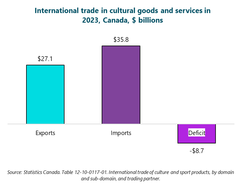 International trade in arts, culture, and heritage in 2023