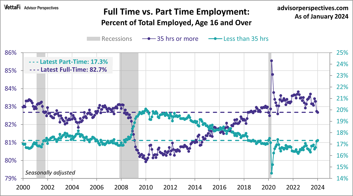 Chart shows part-time employment up, full-time down