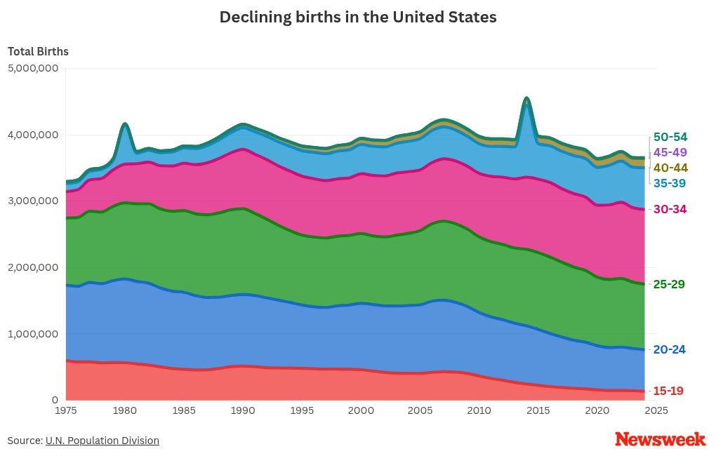 Graph Shows US Births Decline Over 50 Years - Newsweek