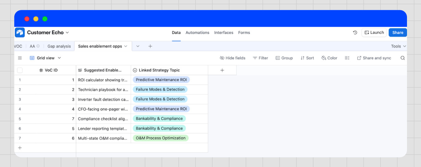 Airtable view showing how to turn transcripts into content strategy, with a “Sales Enablement” view linking key customer themes to existing sales content.