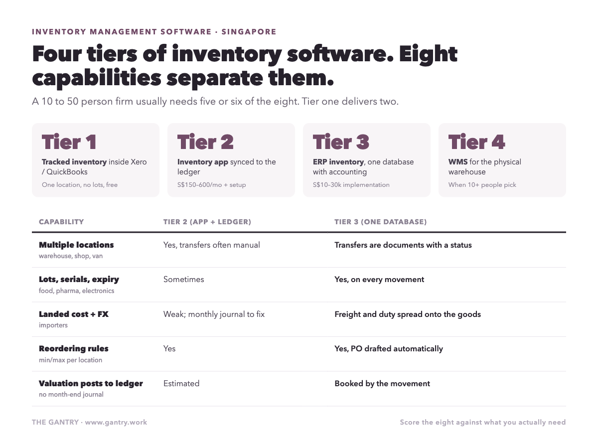 Infographic: inventory management software tiers for Singapore SMEs Infographic: inventory management software tiers for Singapore SMEs