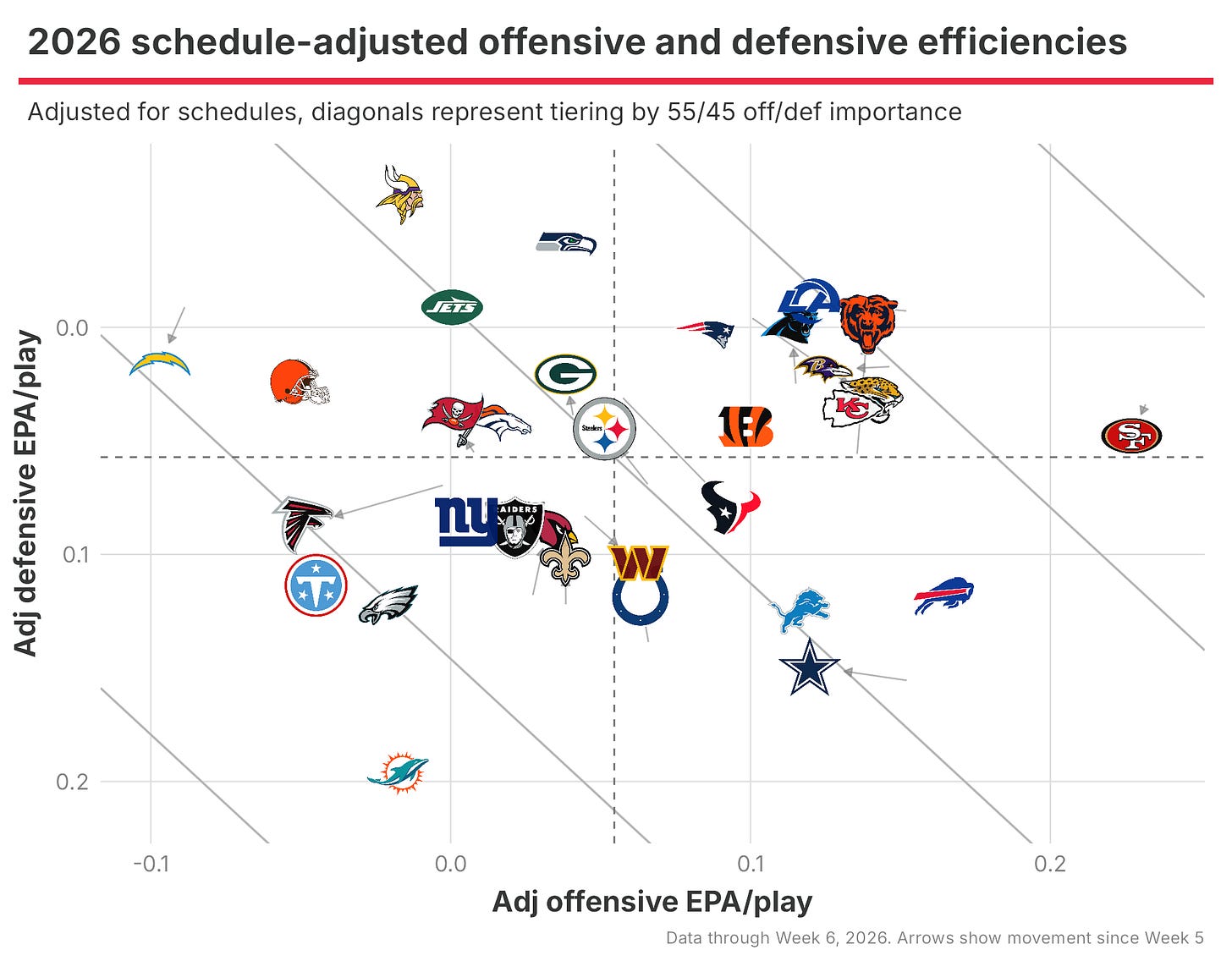 Team offensive and defensive strength tiering through Week 6
