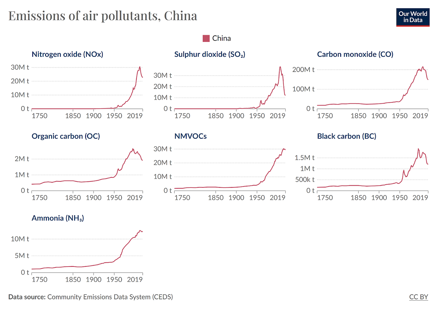 A chart showing the emissions of several pollutants over time in China. A chart showing the emissions of several pollutants over time in China.