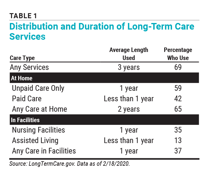 Table 1 Distribution and Duration of Long-Term Care Services Table 1 Distribution and Duration of Long-Term Care Services