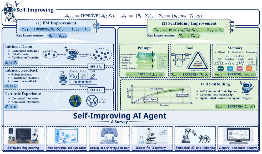 Self-Improving Agents Survey Self-Improving Agents Survey