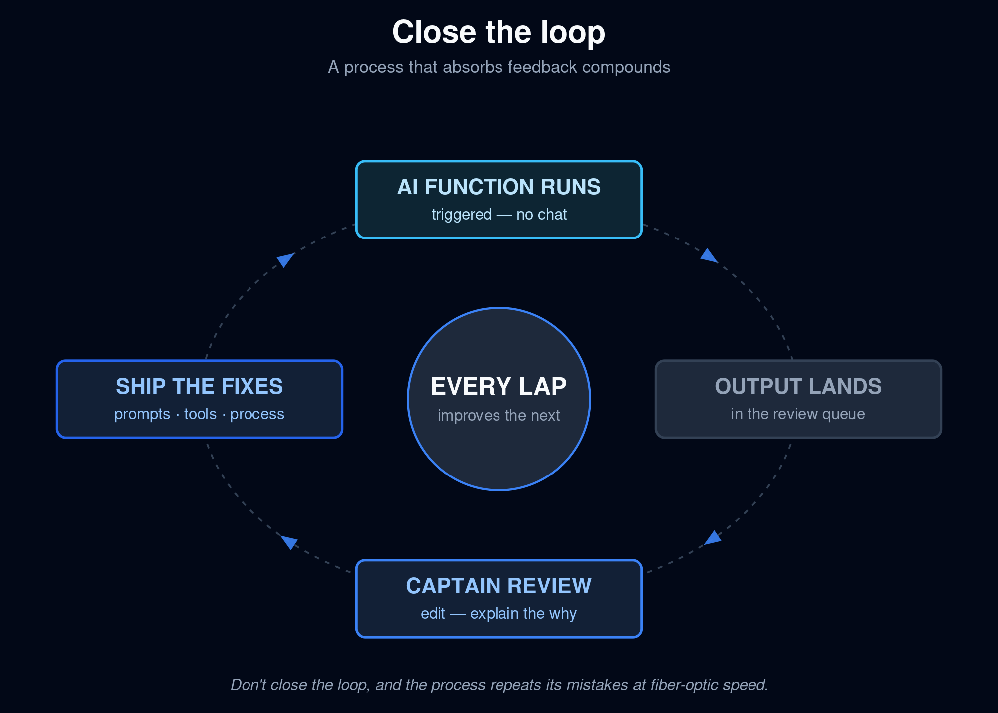 Here's how to Captain your AI - by Michael Carroll