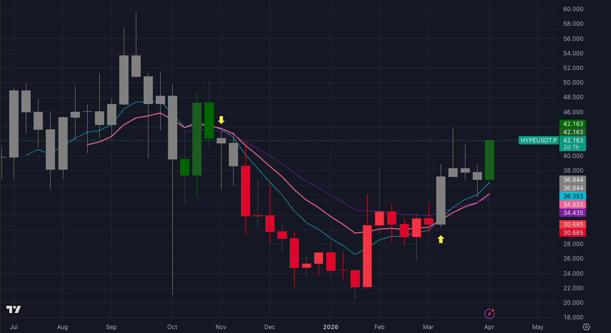 Hyperliquid HYPE token weekly price chart with moving averages and technical analysis Hyperliquid HYPE token weekly price chart with moving averages and technical analysis