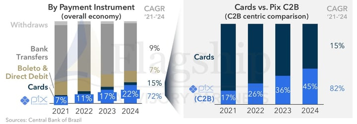 Pix is Redefining Brazil's Payment Mix