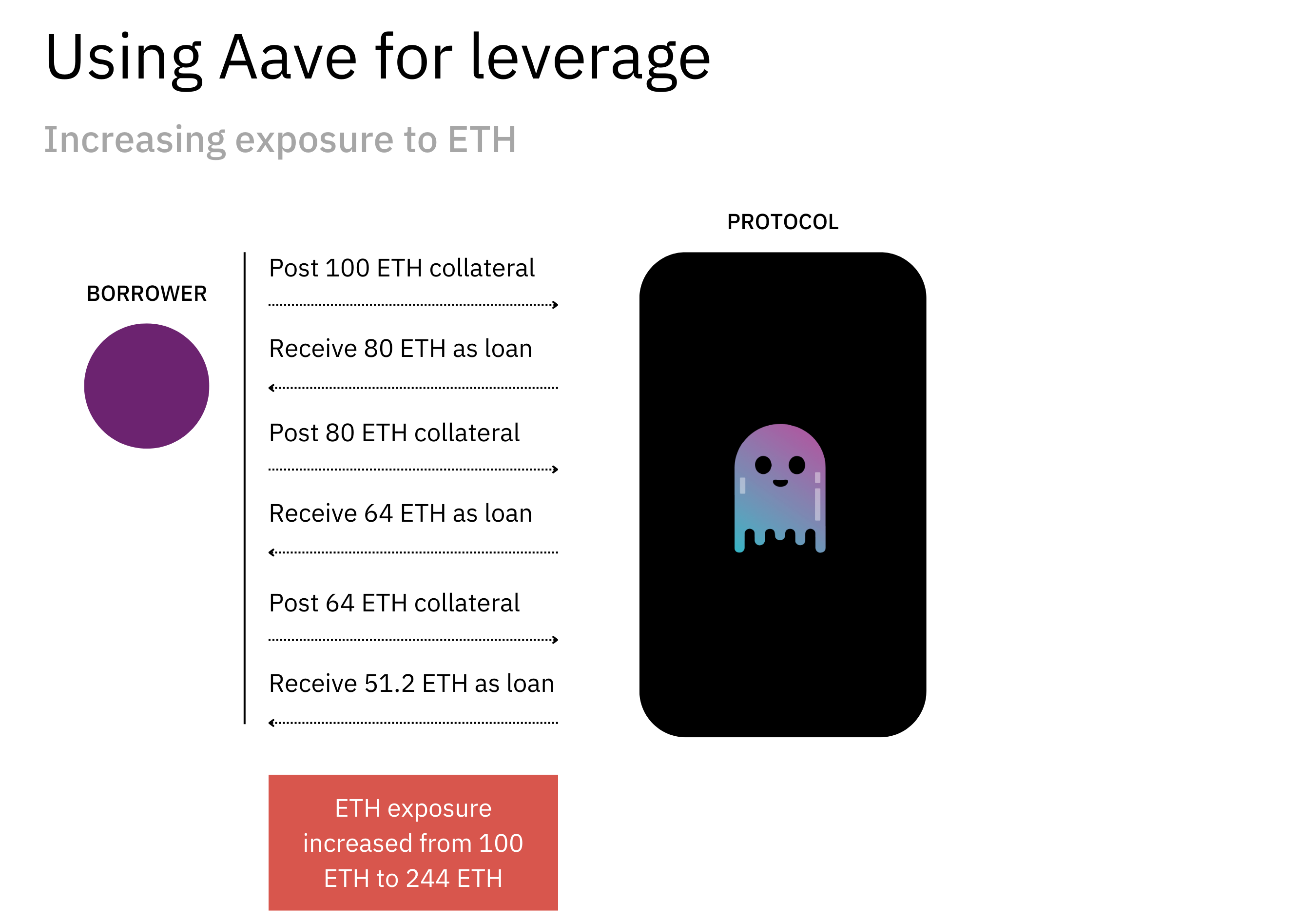 Aave: The Crypto Conglomerate - by Mario Gabriele