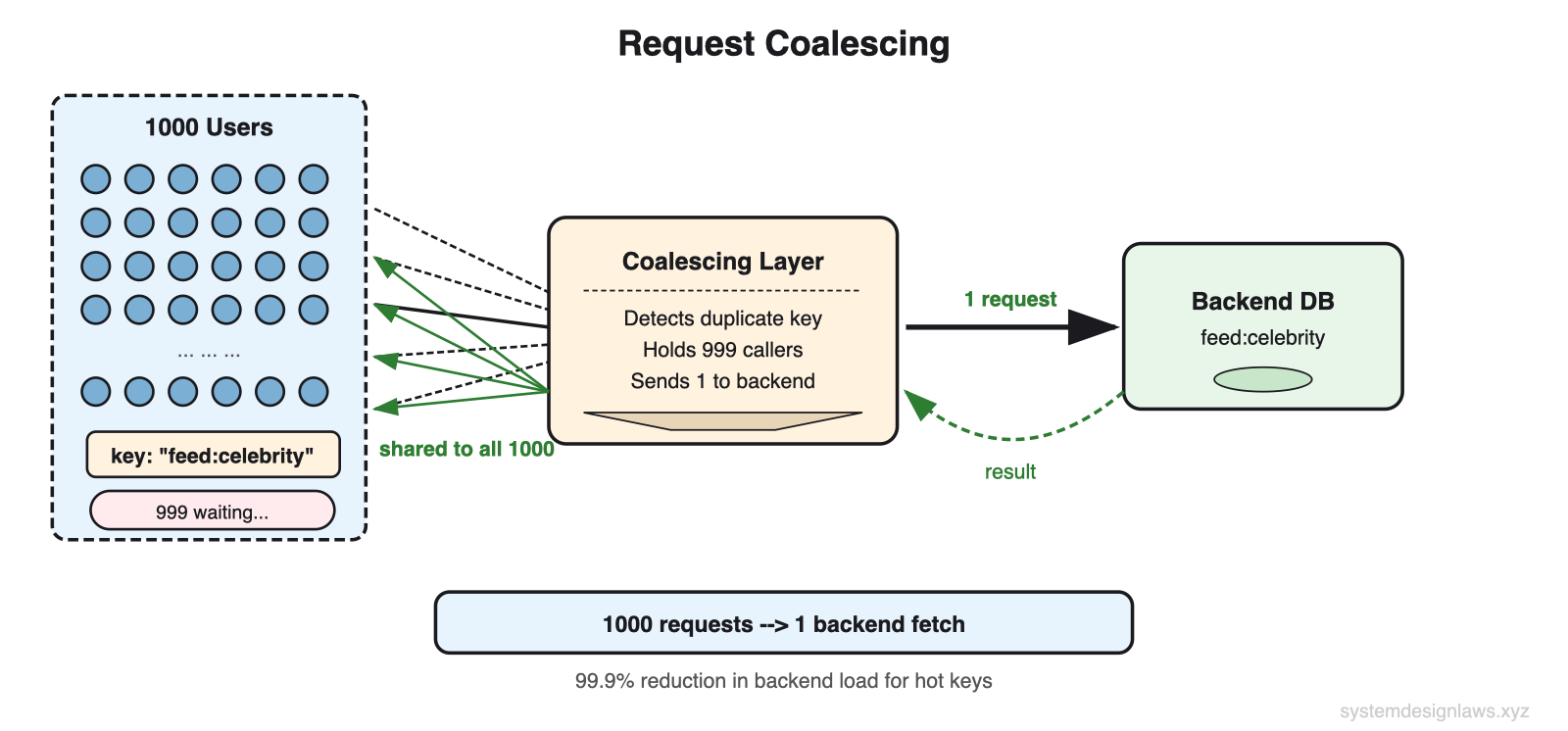 Request Coalescing Request Coalescing