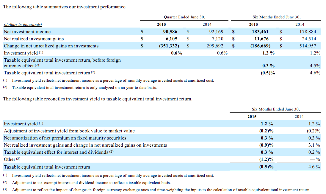 Markel Investment Results 1H 2015