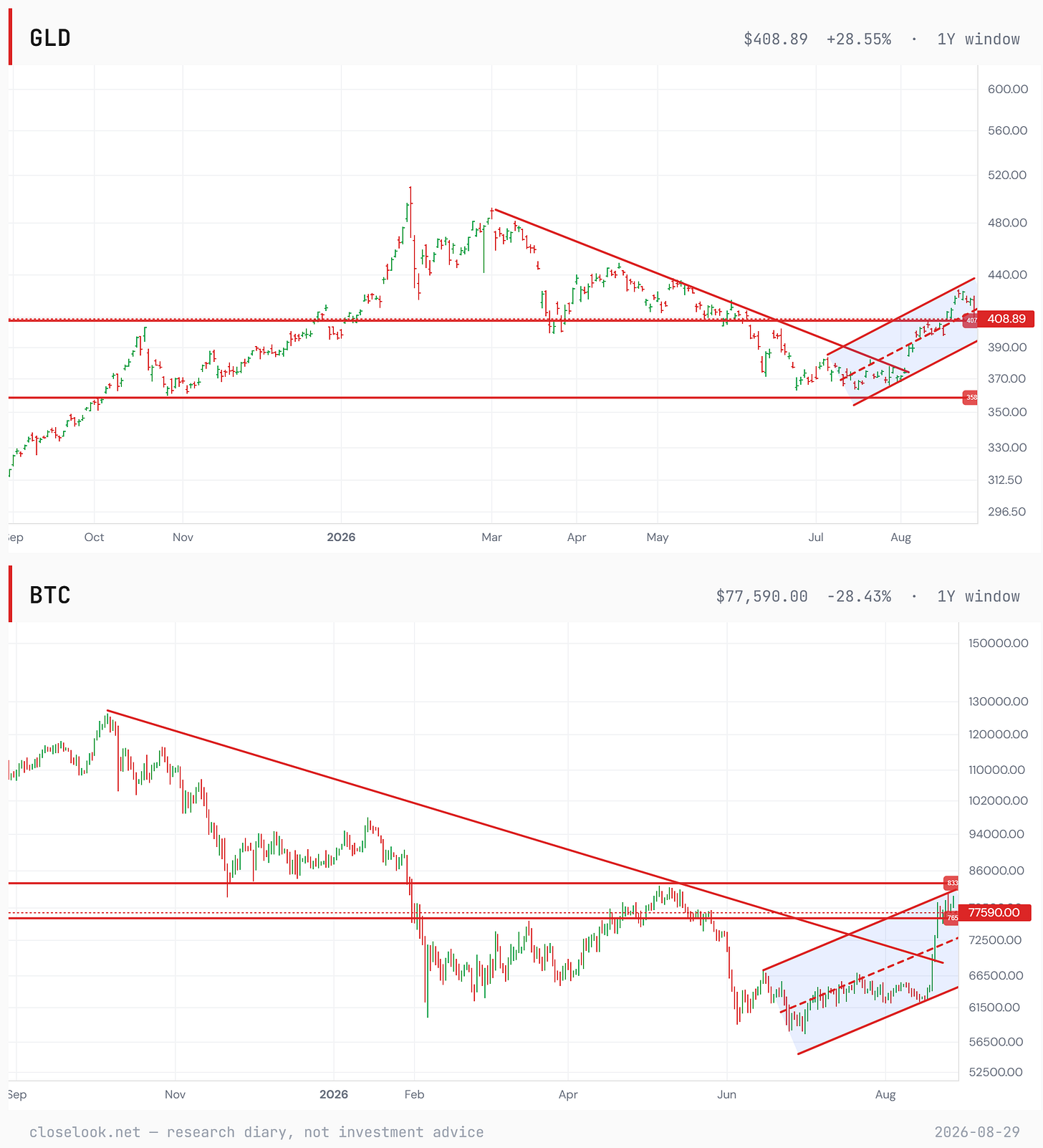 gld btc channels 2026 08 29