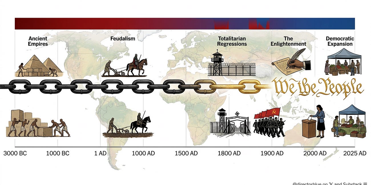 Liberty vs. Tyranny: Charting the History of Human Freedom