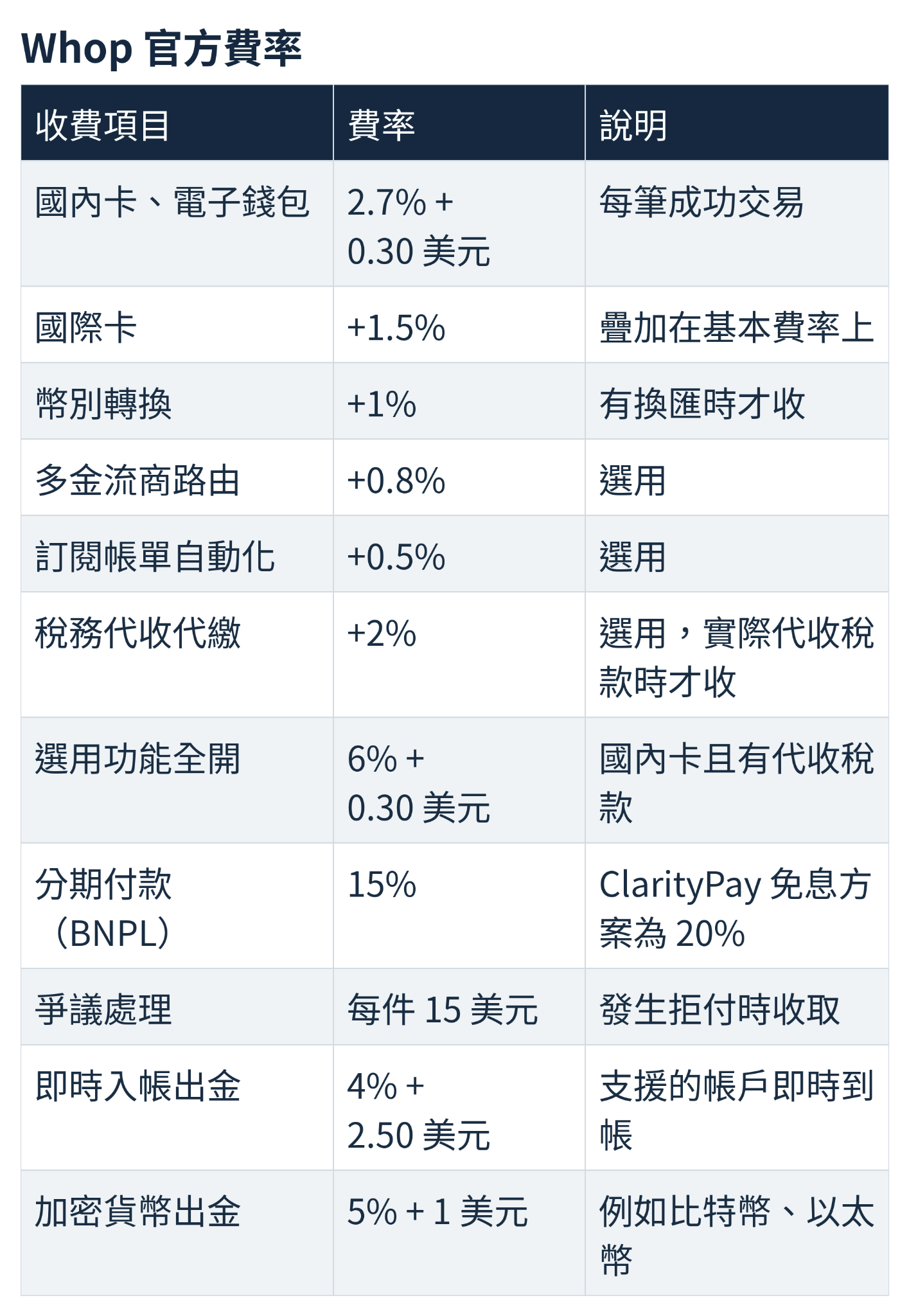 Whop Payments 完整費率表