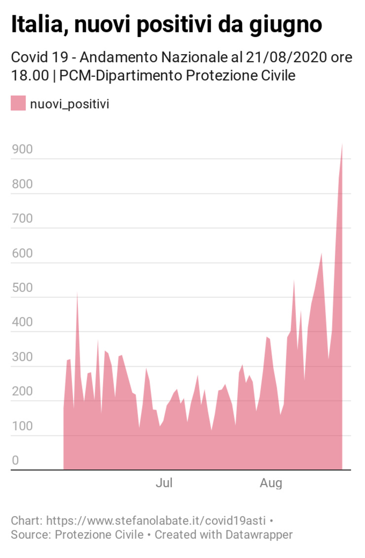 Dettagli https://www.datawrapper.de/_/eXbTC/